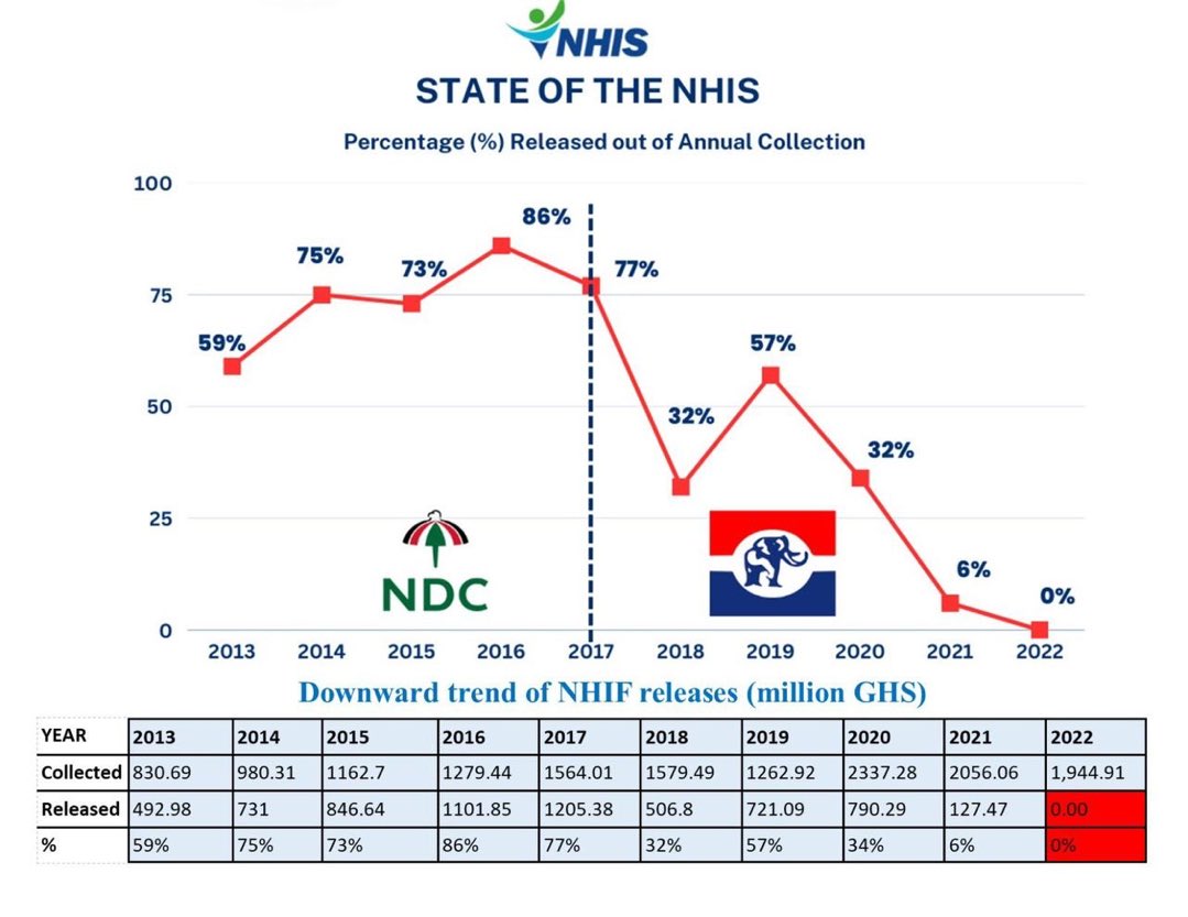 See how badly they've mismanaged and rundown the NHIS. Yehowa 💔🤦