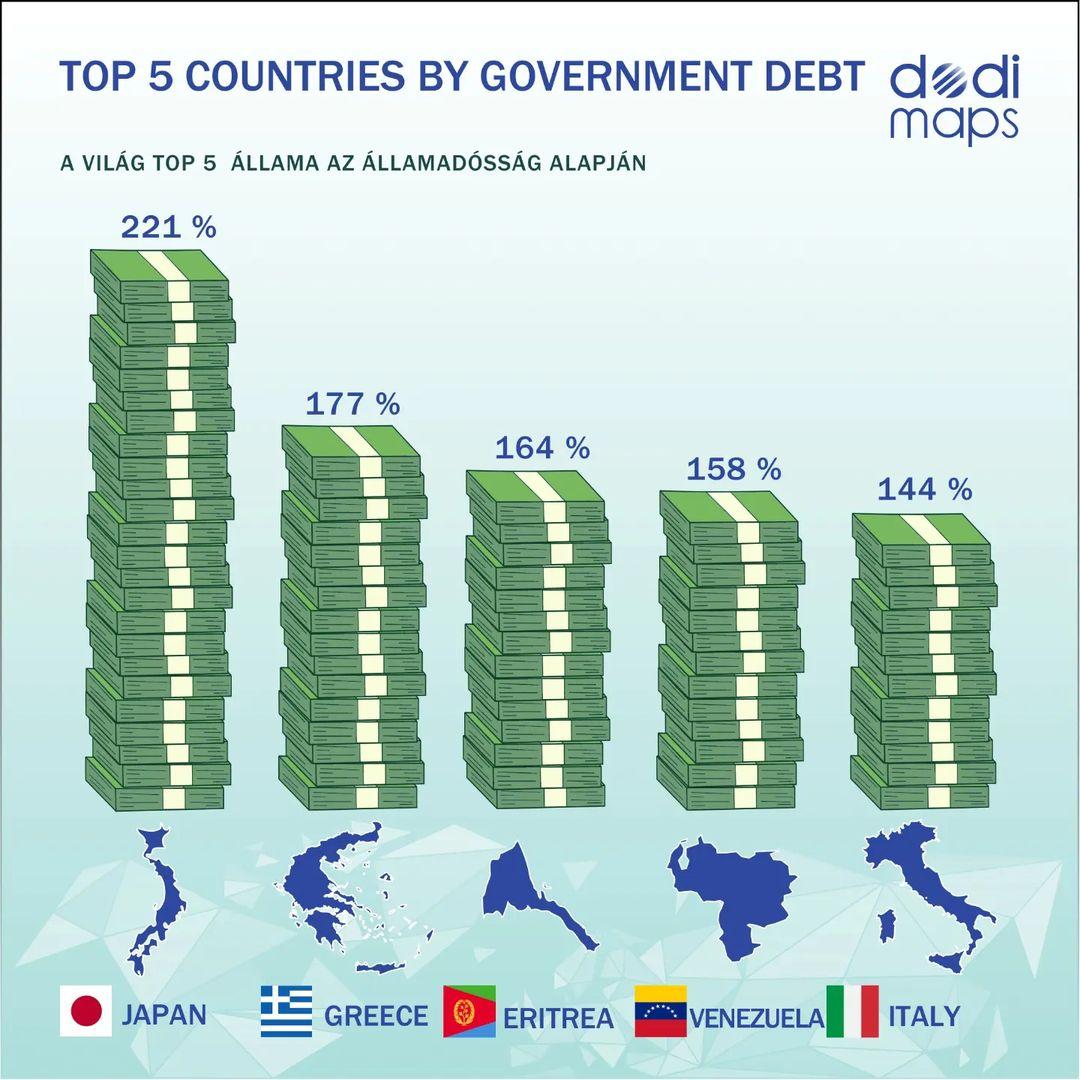 Top 5 countries by government debt. A világ top 5 állama az államadósság alapján.