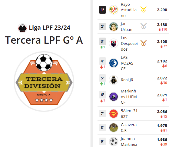 LaPreviaFantasy's tweet photo. Continuamos con la #TerceraDivisión de la @BiwengerLigaLPF y sus grupos A, B y C, donde los Campeones de Grupo obtienen plaza directa en Segunda División
#RayoAstudillano Grupo A
#Tuercebotas Grupo B
#Antonio de @FarolilloTeam Grupo C https://t.co/vSIeu6zZgJ