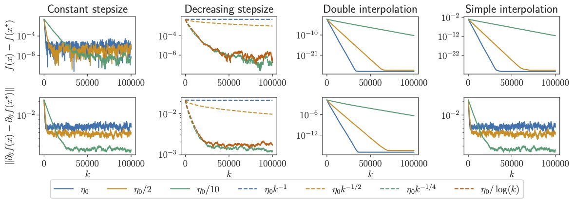 📢 New preprint 'Derivatives of Stochastic Gradient Descent' w/ @FranckIutzeler & E. Pauwels 📢

We show that (auto-)differentiating the iterates of SGD leads to convergent sequences (in different regimes) for strongly convex functions.

arxiv.org/abs/2405.15894

1/3