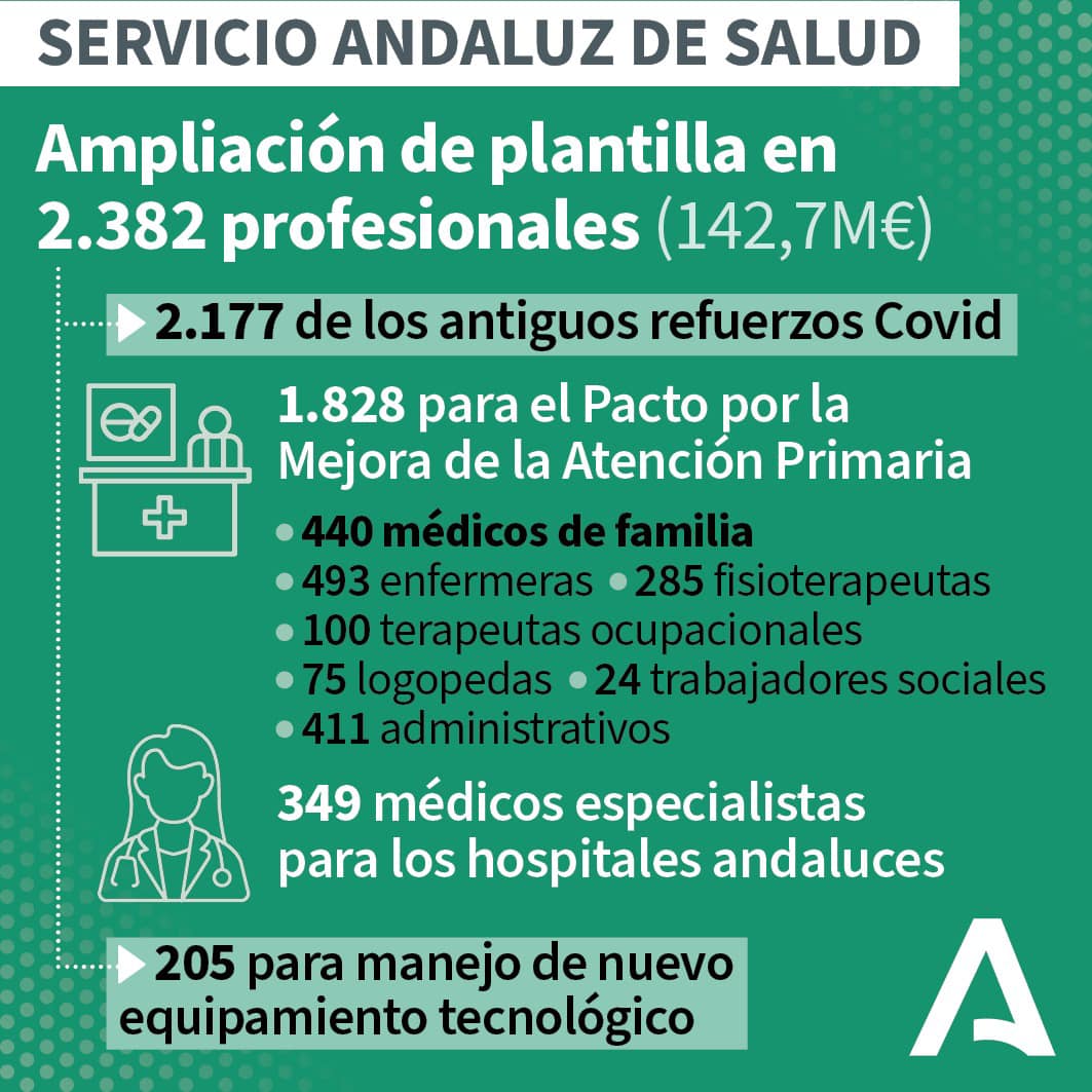 📣Acuerdo logrado gracias al esfuerzo de @LogopedasColoan.
El SAS confirma 75 plazas para logopedas en Atención Primaria. 👏

#uprosama #coloan #acuerdo #logopedasenatencionprimaria #nuevasplazas #csif #consejeriadesalud #sindicatos #satse