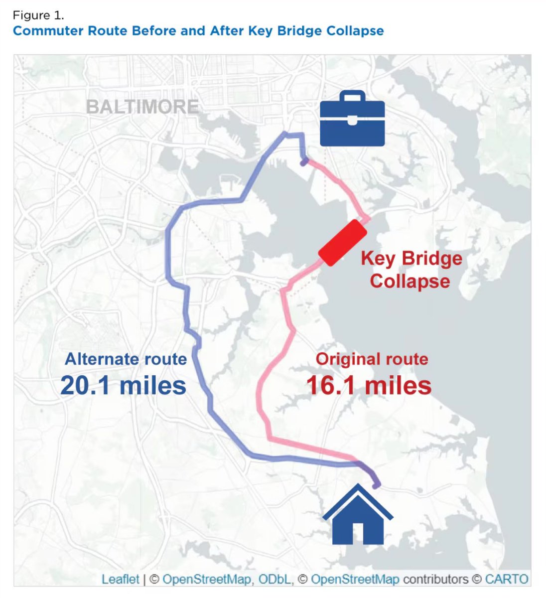 OSM data powers new and ongoing research all over the world, e.g. the United States Census Bureau has developed a socioeconomic profile of the commuters affected by the collapse of the Francis Scott Key Bridge, in Baltimore, based on OSM data and OSRM. 

census.gov/library/storie…