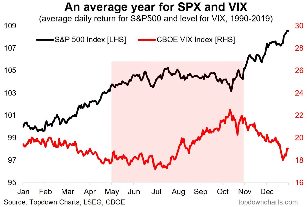 As we leave May behind, should we forget about 'Sell in May'? (and anyway, maybe it should really be sell in June, since that's when things start to turn from a seasonality standpoint) Seasonality: chartstorm.info/p/off-topic-ch…