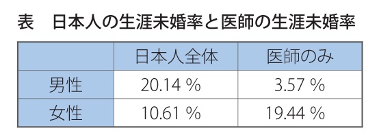 女子が頭良いとモテない
→✕

女子は本能的に上昇婚を望んでいるので、自己の社会的地位が上がるほど、結婚しにくくなる。
→〇