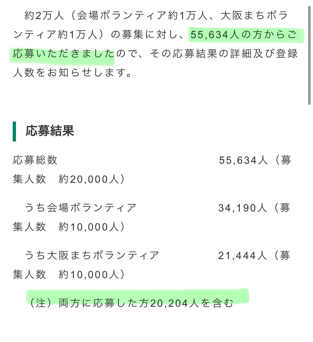 大阪関西万博ボランティア応募結果人数の55,634人は、総数です。会場ボランティア34,190人（募集人数 約10,000人）、大阪まちボランティア21,444人(募集人数 約10,000人)、うち両方に応募した方が20,204人。