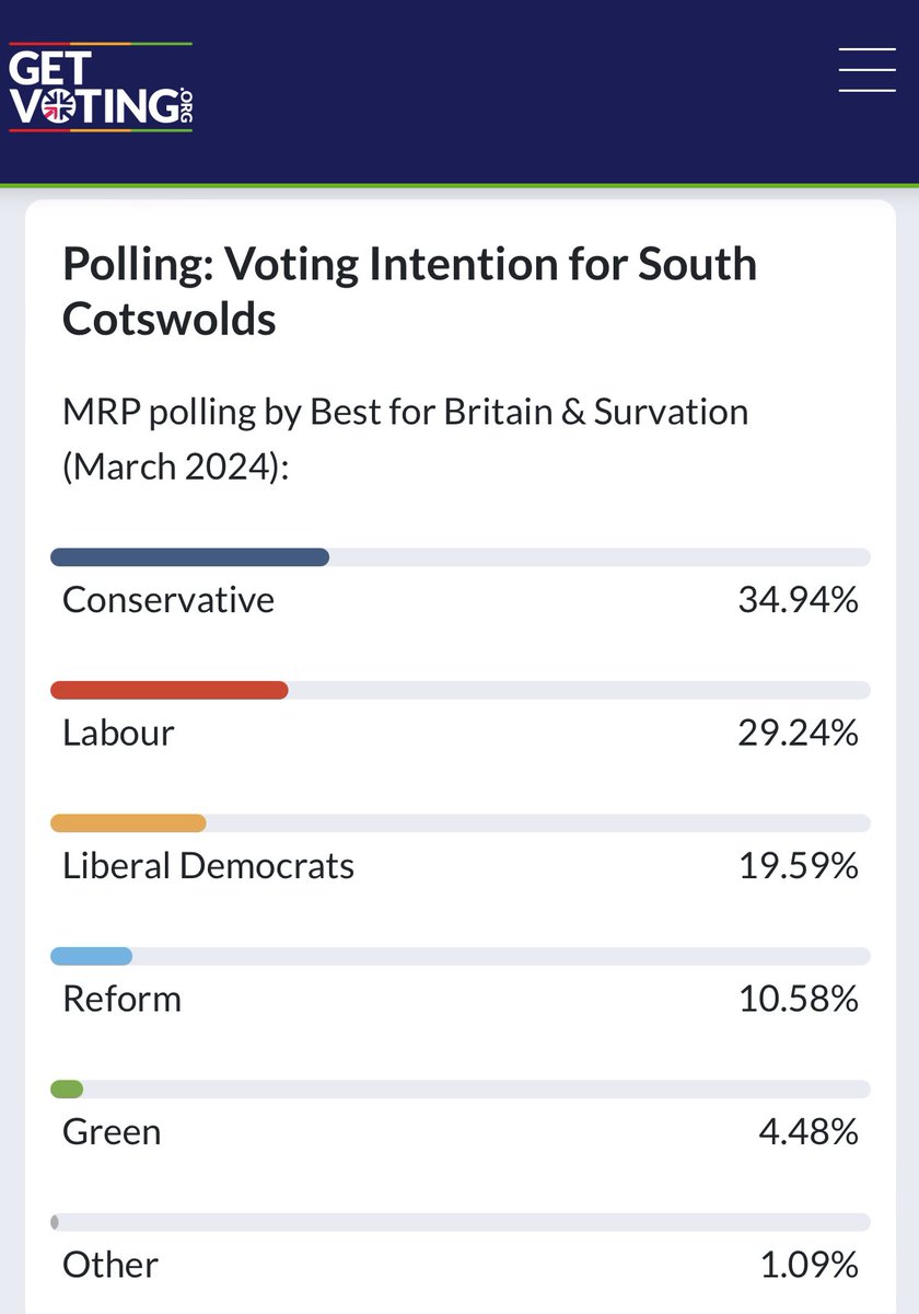 🔴 Polling shows that in #SouthCotswolds @UKLabour are the strong tactical vote @BestForBritain 

🔴 Vote for the amazing @zoe_billingham_ to be our MP.

🔴 Zoe is also BY FAR the best candidate - an esteemed economist and former @hmtreasury Senior Policy Adviser.