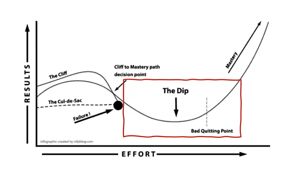 ความขยันมันใช้งานได้เมื่อทิศทางถูกต้อง
และความขยันใช้งานได้เมือเราผ่าน The Dip

หลายครั้งเราขยัน แต่ขยันไม่สุด
เช่น ฝึก Skill ใหม่ แต่ฝึกไม่นานพอจะไปขั้น Mastery ที่มีแค่ 10% ที่ไปถึง

เหล่าอยู่ใน Sector นั้นไม่นานพอ เพราะเราอาจจะเบื่อก่อน