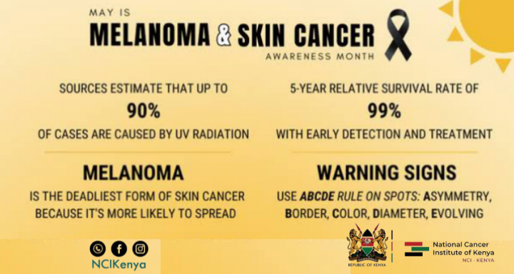 Some facts about #skincancer
1. Sources estimate that up to 90% of cases are caused by UV radiation.
2. 5-year relative survival rate of 99% with early detection and treatment.
3. Melanoma is the deadliest form of skin cancer because it is more likely to spread.
#skincancer