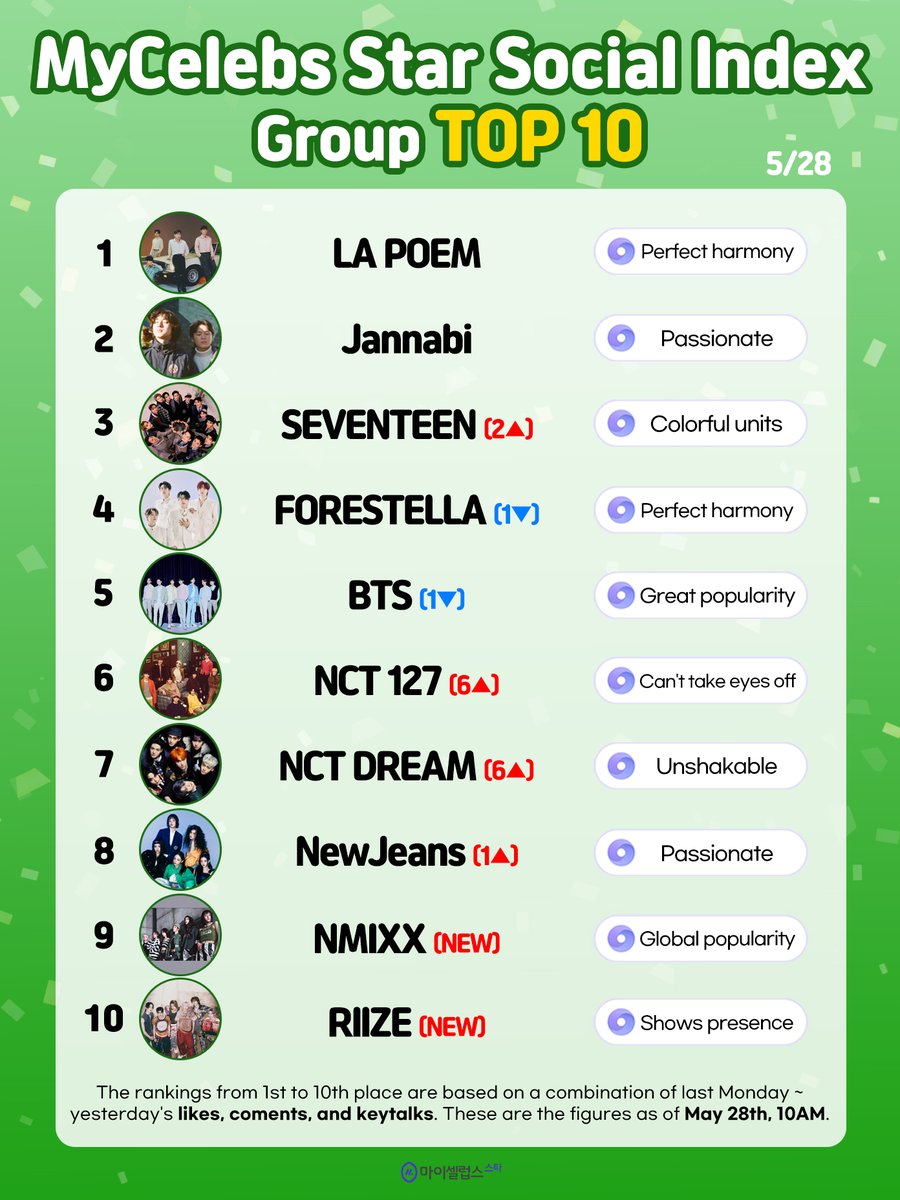 🏆 1st  week of June #MyCelebsStar #SocialIndex #GroupTop10

🥇#LAPOEM
🥈#Jannabi
🥉#SEVENTEEN (2▲)
4️⃣ #FORESTELLA (1▼)
5️⃣ #BTS (1▼)
6️⃣ #NCT127 (6▲)
7️⃣ #NCTDREAM (6▲)
8️⃣ #NewJeans (1▲)
9️⃣ #NMIXX (NEW)
🔟 #RIIZE (NEW)