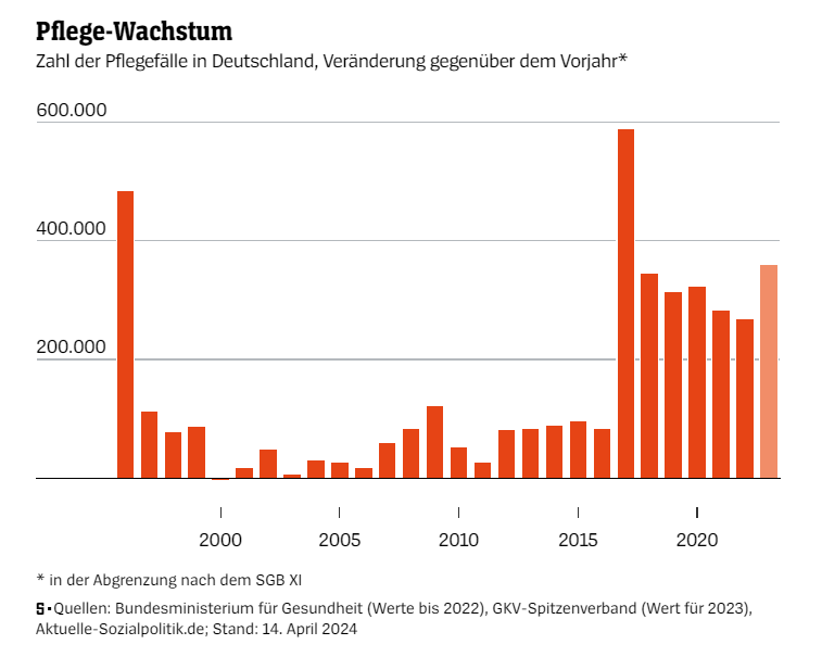 Vorsicht: Die Anzahl der Pflegebedürftigen hat sich NICHT von 50.000 auf 360.000 plötzlich versiebenfacht. "Seit Einführung des neuen Pflegebedürftigkeitsbegriffs 2017 steigt die Anzahl jedes Jahr im Durchschnitt um rund 326.000." Aktuell starker Anstieg, eher keine Explosion.