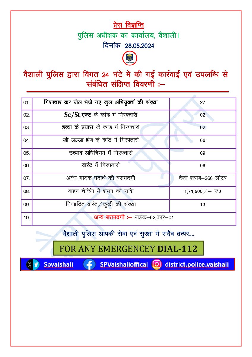 वैशाली पुलिस द्वारा विगत 24 घंटे में की गई कार्रवाई एवं उपलब्धि से संबंधित संक्षिप्त विवरणी:- @bihar_police @IgTirhut #hajipur