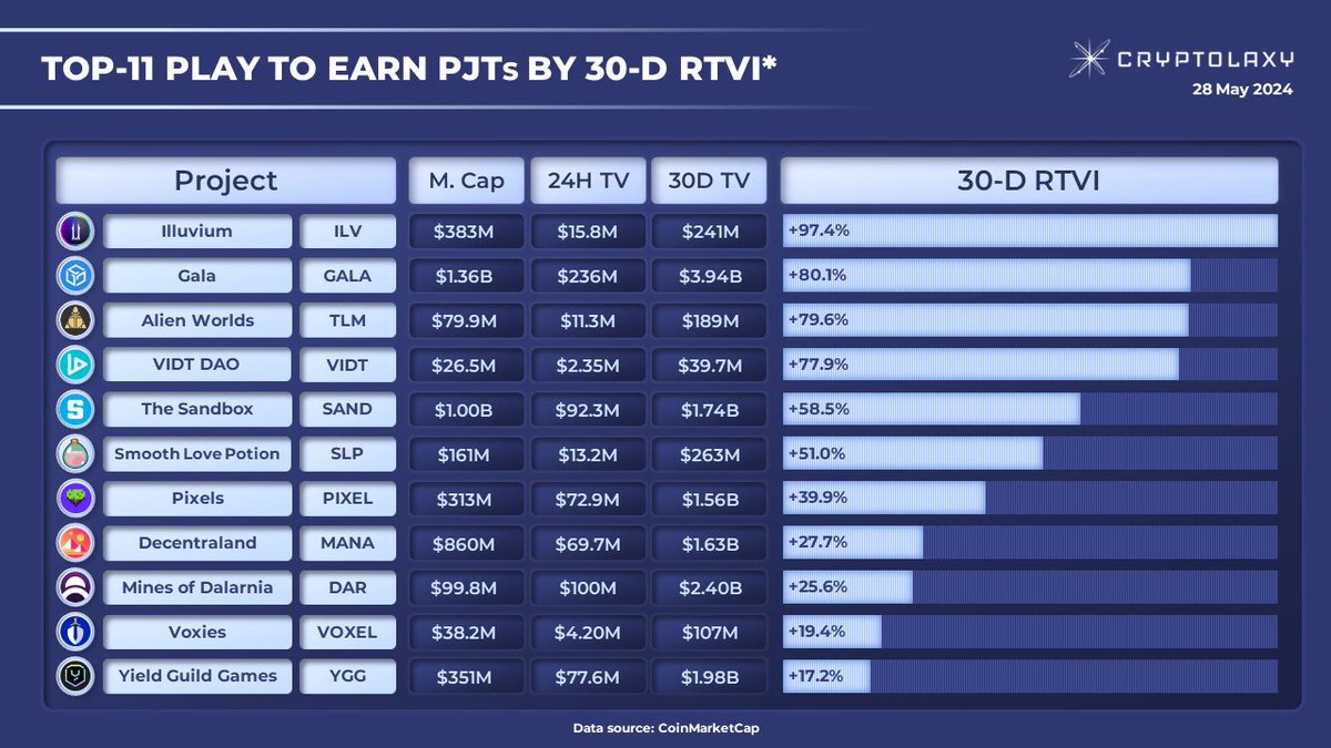 Cryptolaxy's tweet photo. Top-11 Play to Earn PJTs by 30-D RTVI*
30-D #RTVI shows how much Trading Volume within the last 24H has increased as compared with the average Daily Trading Volume within the last 30 days.
$ILV $GALA $TLM $VIDT $SAND $SLP $PIXEL $MANA $DAR $VOXEL $YGG https://t.co/xxXHj51XPx