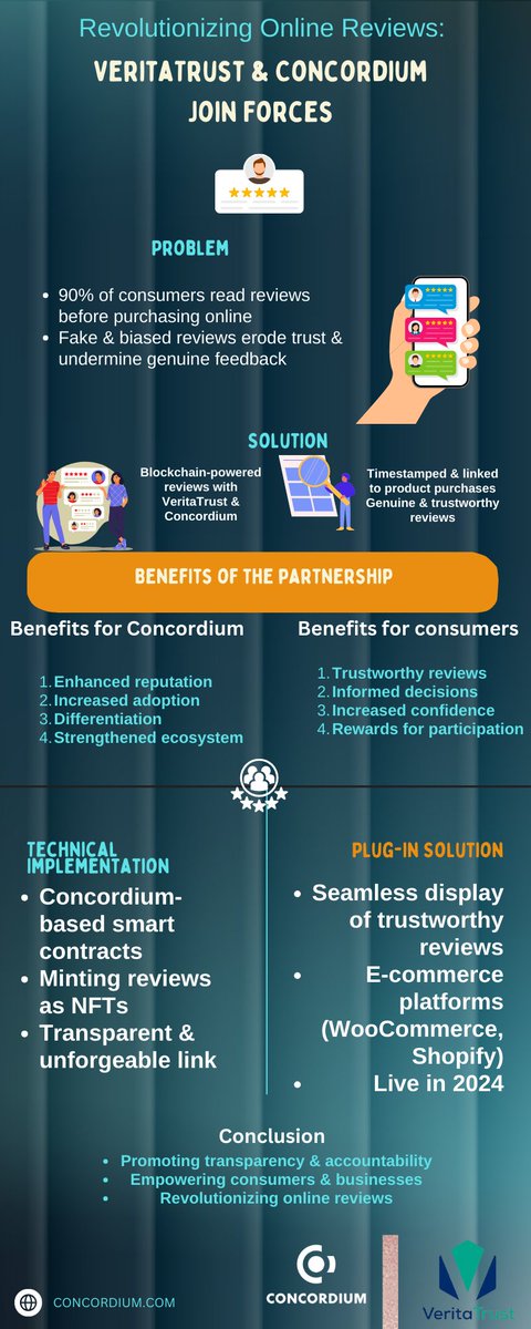 Revolutionizing online reviews! Discover how @veritatrust and @ConcordiumNet are joining forces to bring trustworthy and genuine reviews to e-commerce. Say goodbye to fake and biased reviews! Check out our infographic to learn more! 
#VeritaTrust #Concordium #OnlineReviews