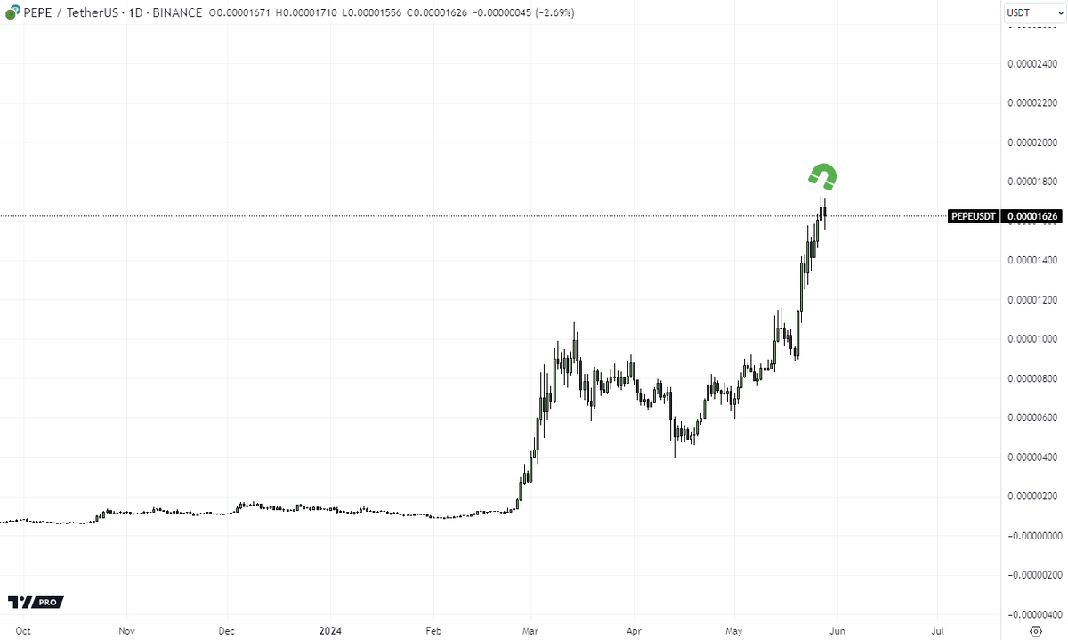 Rewkang's tweet photo. Frogs are no doubt the dominant animal of this cycle

Last cycle, you saw wealth effect flow down from L1s into ecosystem DeFi tokens

The logic is the same this cycle, with ecosystem tokens being other prominent frog coins

@pepecoins - the OG Pepe coin
@ApusCoin - Shib of Pepe https://t.co/FxnI6jkeNk