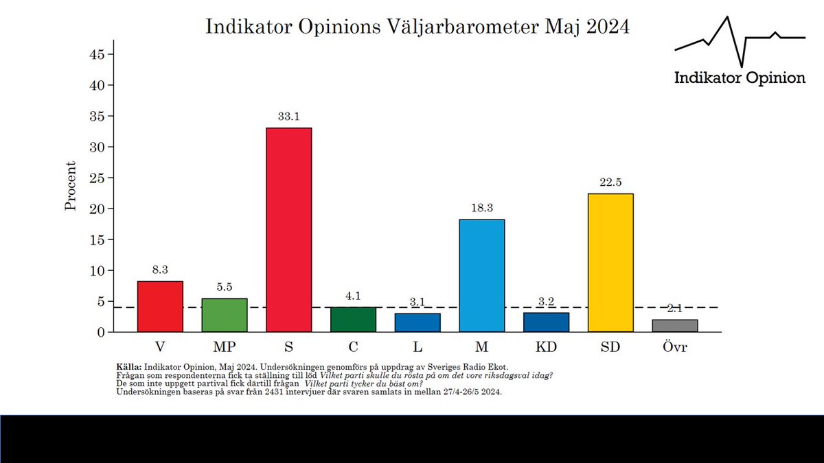 Per Oleskog Tryggvason tweet media