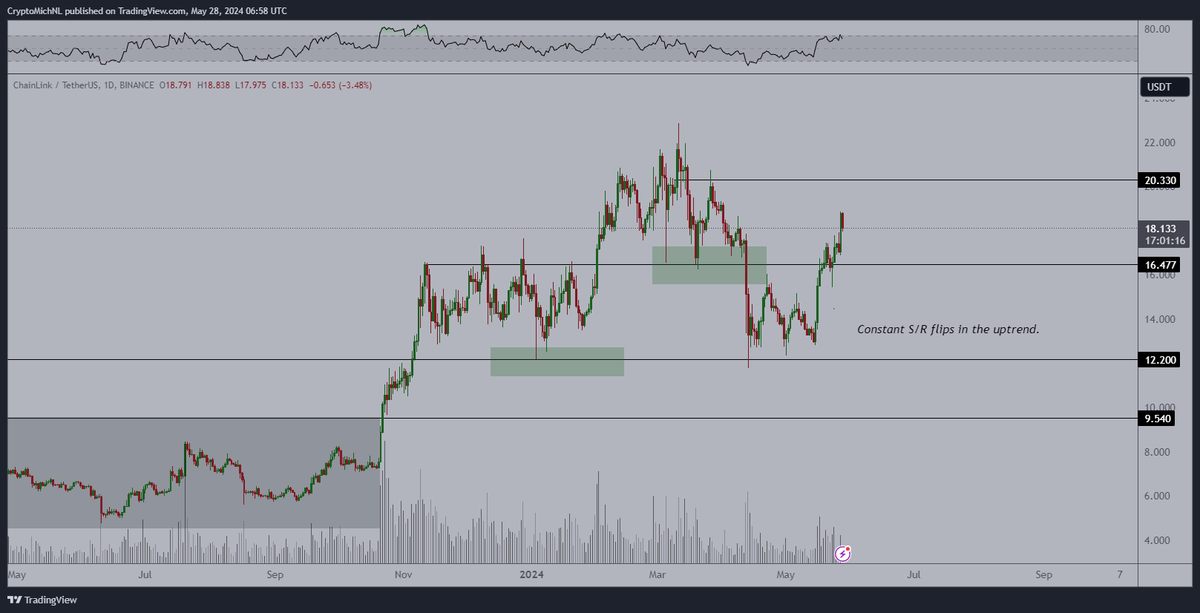 CryptoMichNL's tweet photo. Strong momentum for #Chainlink.

Apparently, Chainlink is an indicator for the altcoins. If Chainlink does well, then I expect the altcoins to continue moving. 

As long as $16 holds, we'll see a continuation on Chainlink towards the yearly highs. https://t.co/nOl1r3gicW