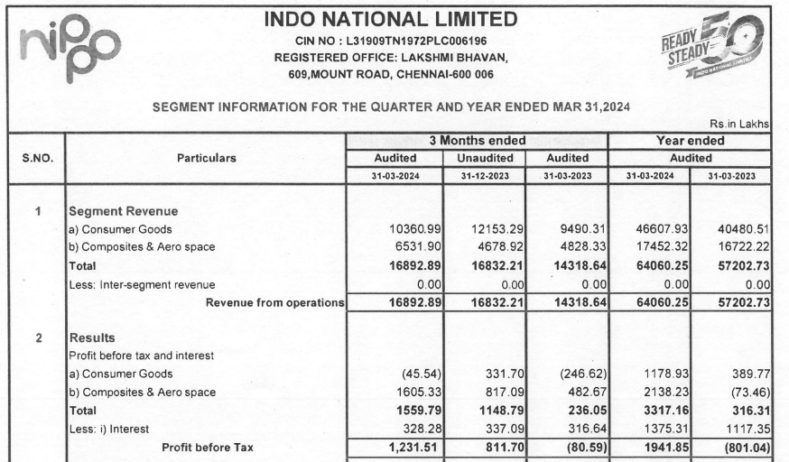 stokkinvesting's tweet photo. #Nippobattery #Indonational gave strong results led by performance in Aerospace segment. 

And the co this qtr (Q1) has exited that biz by way of stake sale. 

Check my previous post tagged 👇 https://t.co/OFQM51UoFA
