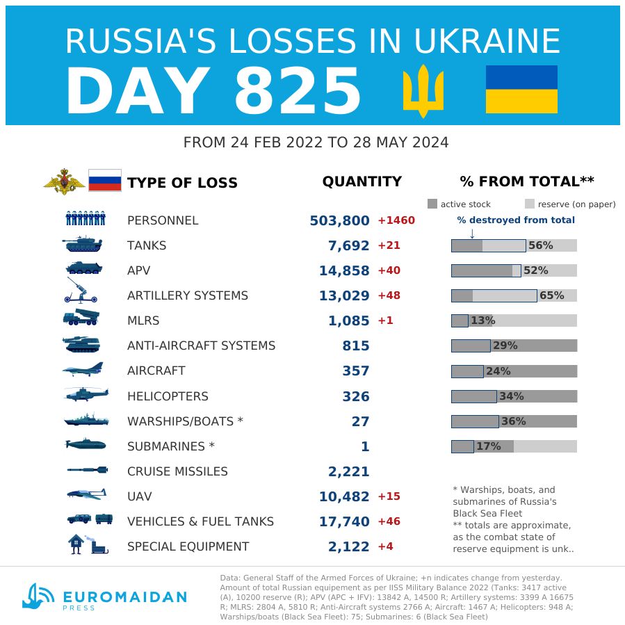 Russia's estimated losses as of day 825 of its all-out war in Ukraine, as per the General Staff of the Armed forces of Ukraine: 1,400+ troops, 21 tanks, 48 artillery pieces, over the past day.