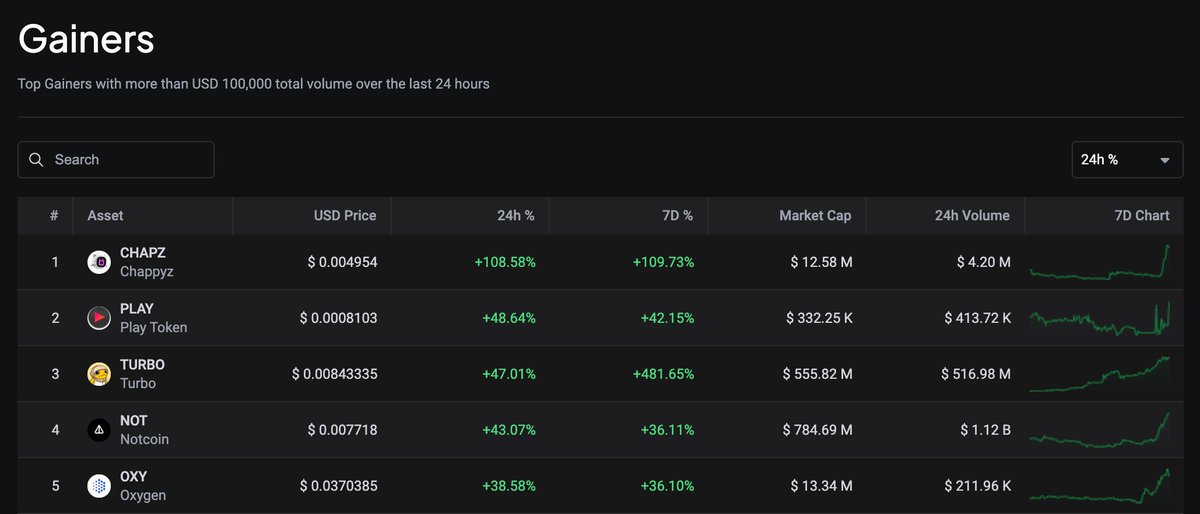 cryptotradindev's tweet image. How are you #CHAPZ doing today?

Let's see the big movers from the past 24 hours.

#CHAPZ
#PLAY
#TURBO
#NOT
#OXY

Motto of the day: CHAPZ do NOT PLAY TURBO OXY
