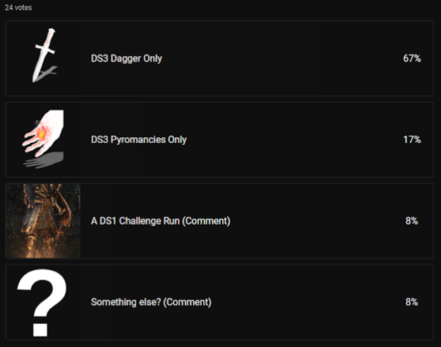 Ok, so with a STAGGERING 67% on DS3 Dagger Only, we will officially be doing DS3 Dagger Only as our 1,000 Sub Special. This will take some time, and will be difficult, but I will start the recording this week, and we'll see how it goes. Thank you all for the support!