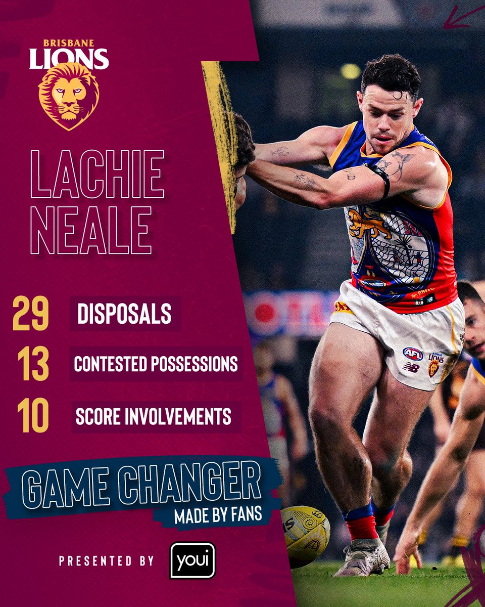 Choccy 👏 Lachie Neale is your round 11 @youi_insurance Game Changer 🦁