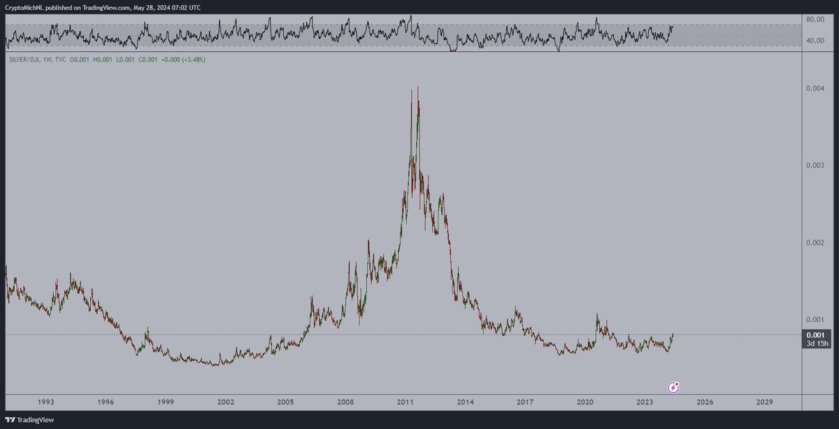 CryptoMichNL's tweet image. Another interesting chart.

Silver against the Dow Jones index. 

Starts to break out, but had a multi-year accumulation period happening before. 

I think the coming years are going to be 'great' for #Crypto and commodities.