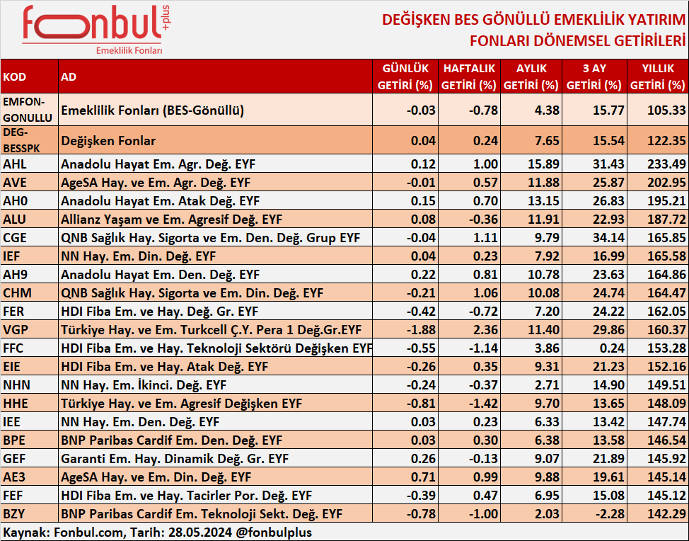 FonbulPlus's tweet photo. DEĞİŞKEN BES GÖNÜLLÜ EMEKLİLİK YATIRIM FONLARI DÖNEMSEL GETİRİLERİ
📉FONBUL+ ile fon piyasasına dair tüm ayrıntılara ulaşabilirsiniz. 👇🏻
https://t.co/kMMxWnBn0X
📈Fonbul+’a Abone Olmak İçin 👇🏻
https://t.co/8ZouwTXbh7
#Fonlar #Emeklilik #BireyselEmeklilik #AHL #AVE #AH0 #ALU https://t.co/IEbVUEVFRB