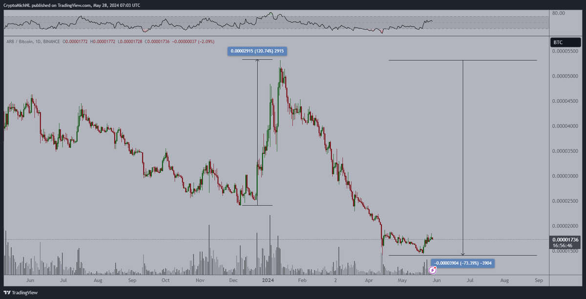 CryptoMichNL's tweet image. Downwards momentum on $ARB, while establishing a bullish divergence signalling a potential bottom.

Expecting a higher low to be created after which the upwards momentum continues.