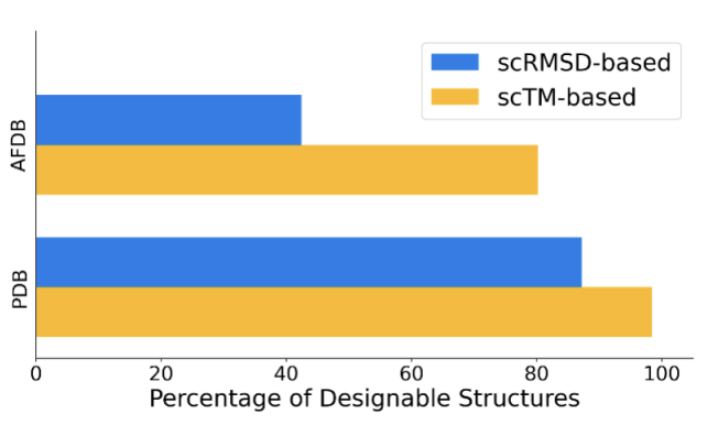 Diego del Alamo (@ddelalamo) on Twitter photo An interesting nugget in the latest paper from <a href="/MoAlQuraishi/">Mohammed AlQuraishi</a> lab: AFDB models are less designable in ways that suggest inaccuracies at the local level but not global level arxiv.org/abs/2405.15489 An interesting nugget in the latest paper from <a href="/MoAlQuraishi/">Mohammed AlQuraishi</a> lab: AFDB models are less designable in ways that suggest inaccuracies at the local level but not global level arxiv.org/abs/2405.15489