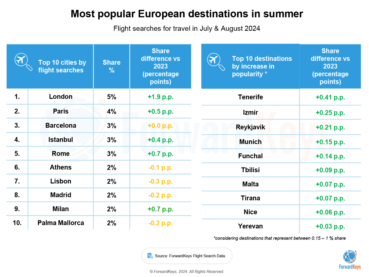 Summer travel in Europe is back. London leads, boosted by the Paris Olympics. Western, Central and Eastern Europe are growing in popularity, with long haul travel favouring Asia. Discover more insights in our latest article: hubs.la/Q02ymTmw0