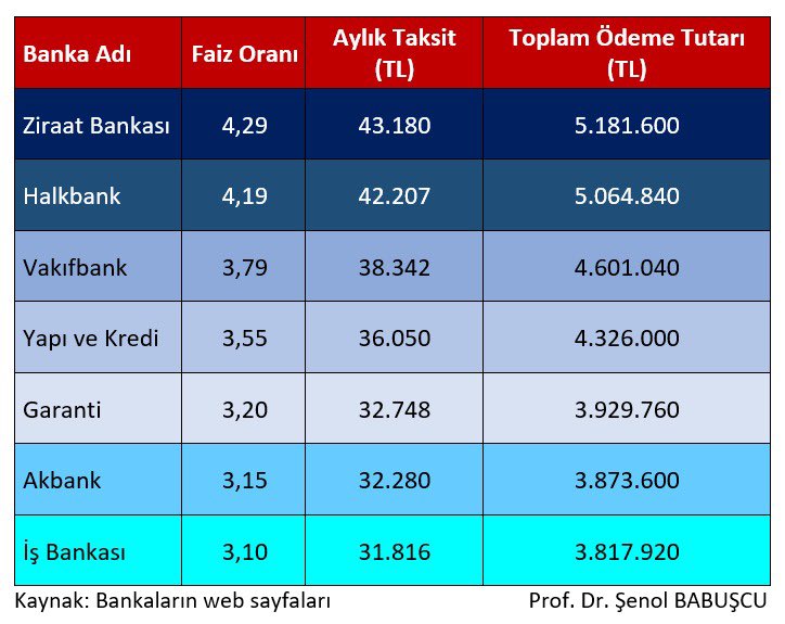 1.000.000 TL Konut Kredisi 
10 yıl vade (120 taksit)
Aylık taksit tutarı ve
Toplam tutara 
göre büyük ölçekli bankalarda son durum: