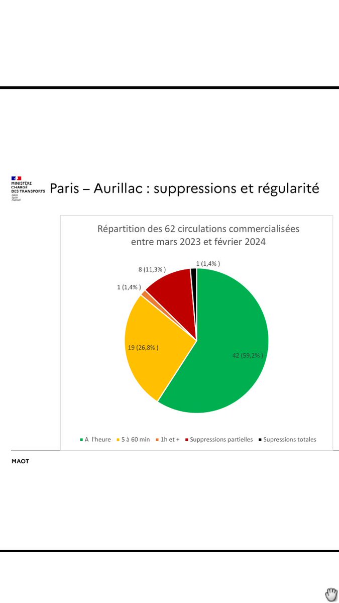 NousVoyageurs's tweet photo. Mise en ligne du rapport de la #DGITM @Ecologie_Gouv sur la régularité des lignes de Trains de Nuit du sud-ouest : des résultats catastrophiques malgré une forte fréquentation.
@Trains_de_Nuit
@ouiautraindnuit
https://t.co/IWhrbvacJD https://t.co/x7mDHSWsfh