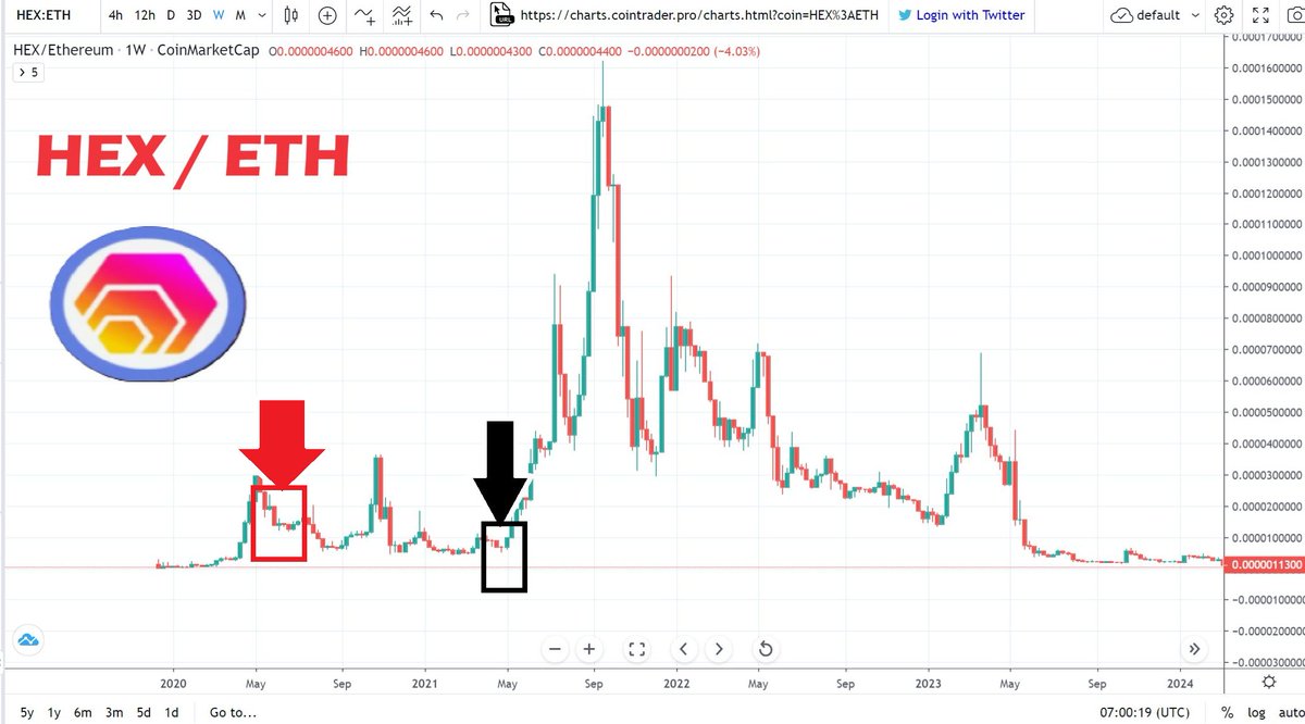yourfriendSOMMI's tweet photo. ❤💛💚💙

If PulseChain does similar price pattern to HEX in the last cycle, this chart pattern would occur:

HEX/ETH:

🟥 The Red Arrow is where we currently are today.

HEX went nowhere for another 11 months from today...

⬛ Then Richard sold the Ethereum top and started rotating profits into HEX.

🟢 The whole thing round-tripped anyway, even with a Sacrifice, and a whole Chain roadmap.

🟥 We are at the Red Arrow today, matching time....

If it repeats, that's 11-19 months where nothing spectacular happens.

🟡 Everyone will tell their audience that "big things are coming next month" anyway, but it all depends on the rate of people joining from the bridge