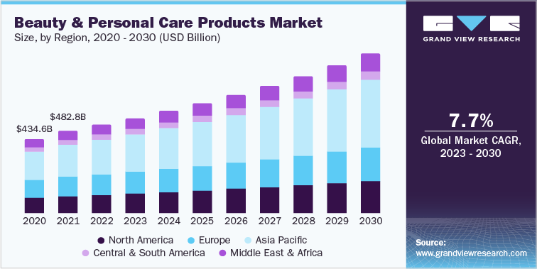Emerging Trends in the Beauty and Personal Care Products Industry: Highlighting Key Growth Drivers |

 Download Sample Copy@ tinyurl.com/n9enjc5a

#BeautyIndustryTrends2023 #PersonalCareProductsMarket2030 #CosmeticsIndustryForecast #SkincareTrends2023to2030 #HairCareMarket
