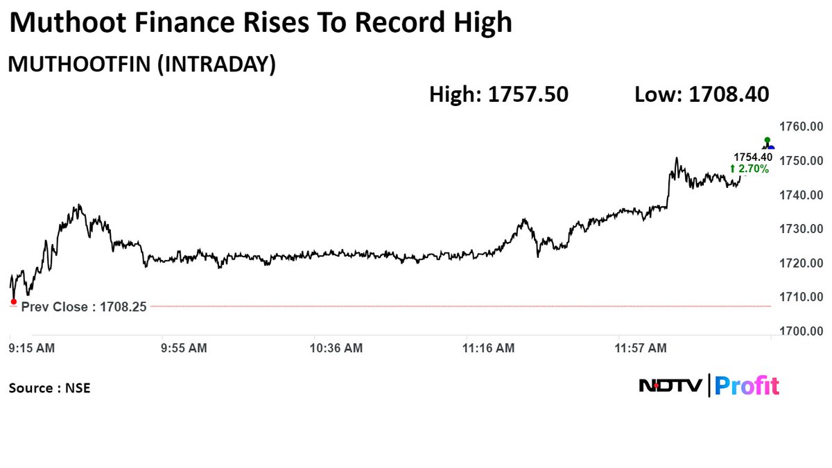 #MuthootFinance shares rise to record high. #NDTVProfitStocks   

For all the #stockmarket updates: bit.ly/3R12gr4