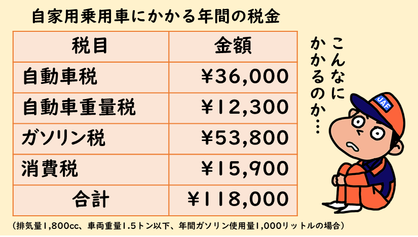 jaf_jp's tweet photo. 自動車税制に関するアンケートを実施中📝

クルマにかかる年間の税金、あなたはどう思いますか？
自動車税制に関するアンケートにご協力をお願いします🚗
アンケートの回答はこちらから✏️
https://t.co/vHvzARcqgQ

みなさんからいただいたご意見をもとに要望します📢
＃自動車税　#税金 https://t.co/sDneCuNXnB