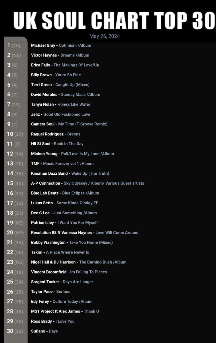 The UK Soul Chart (@realuksoulchart) on Twitter photo Here's this weeks UK Soul Chart. Congratulations to <a href="/Michael_Gray_uk/">Michael Gray</a> his album Optimism spends a second week at the top of the chart.
<a href="/CJCliffJames/">Cliff James</a> Here's this weeks UK Soul Chart. Congratulations to <a href="/Michael_Gray_uk/">Michael Gray</a> his album Optimism spends a second week at the top of the chart.
<a href="/CJCliffJames/">Cliff James</a>