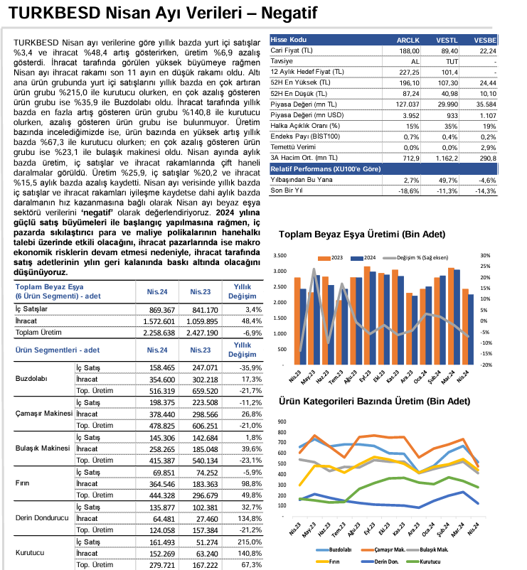 Nisan ayına ait beyaz eşya satış verileri açıklandı. (#VESBE #ARCLK)

Halk Yatırım, açıklanan verileri negatif olarak değerlendiriyor.

📌Yıllık bazda yurt içi satışlar %3,4 ve ihracat %48,4 artış gösterirken, üretim %6,9 azalış gösterdi.
📌Yılın geri kalanında satış adetlerinde