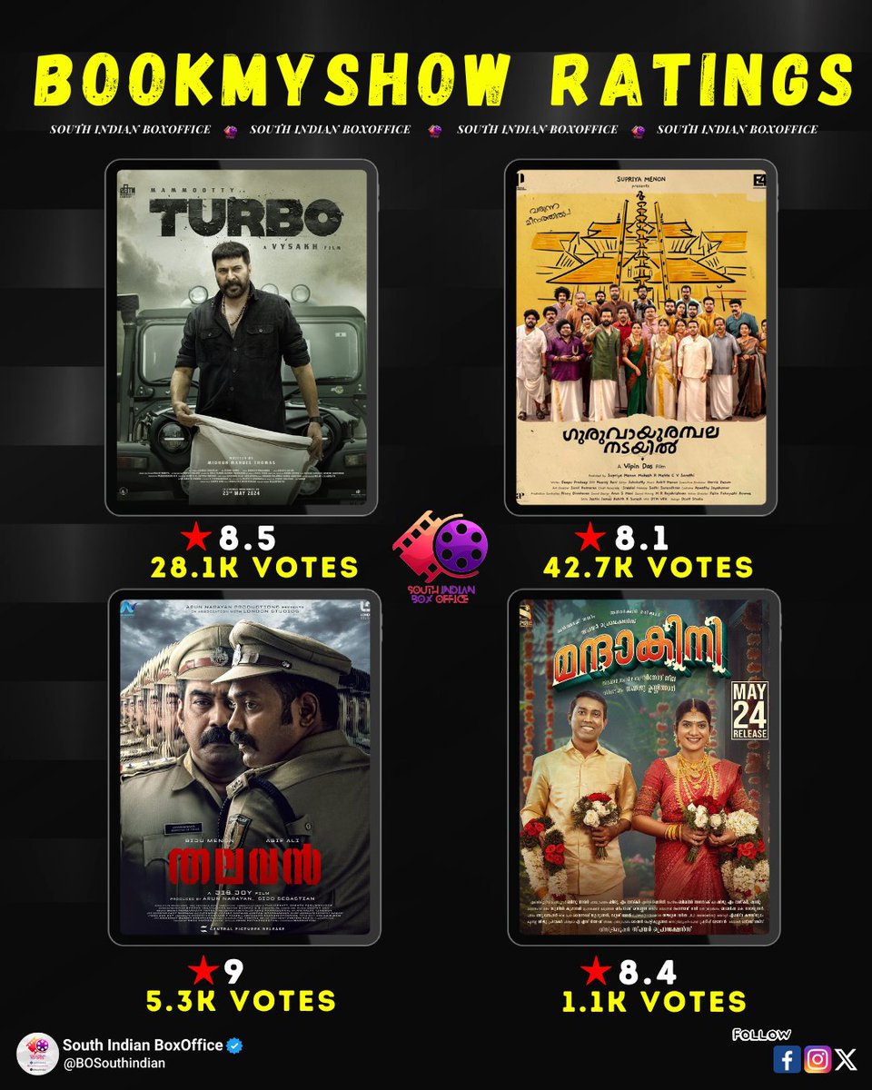 BookMyShow ratings of the latest Malayalam releases.

#Turbo 8.5* - 28.1k Votes
#GuruvayoorAmbalaNadayil 8.1* - 42.7k Votes
#Thalavan 9* - 5.3k Votes
#Mandakini 8.4* - 1.1k Votes