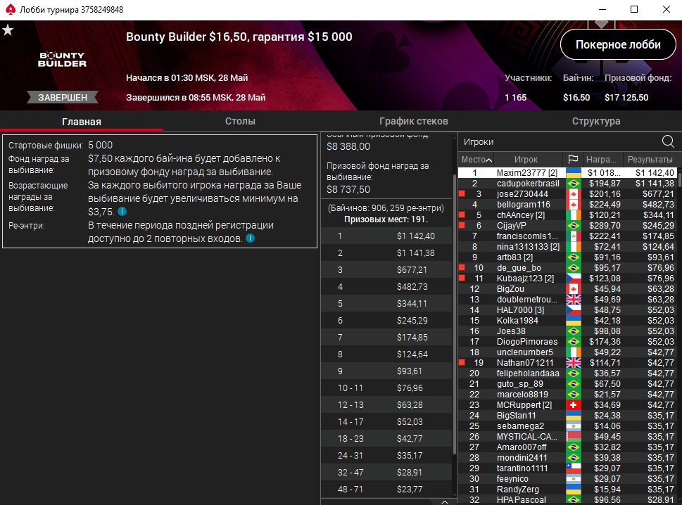 _dont_stop_now's tweet photo. I haven’t stayed this long for a long time, but the occasion is simply wonderful! I won again a Bounty Builder at @PokerStars 🥳🥰🏆
This time with a buy-in of $16,5
For the first place received $2,161 😊 https://t.co/as6RfIxnXu