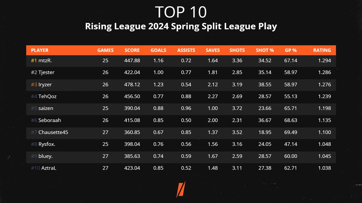 Here are the statistical top performers for the League Play stage of @RocketBaguette's #RisingLeague 2024 Spring Split! 🥇@mtzRrl 🥈@Tjester9 🥉@IryzerRL Advanced stats are available on our website: shiftrle.gg/events/c1be-ri…