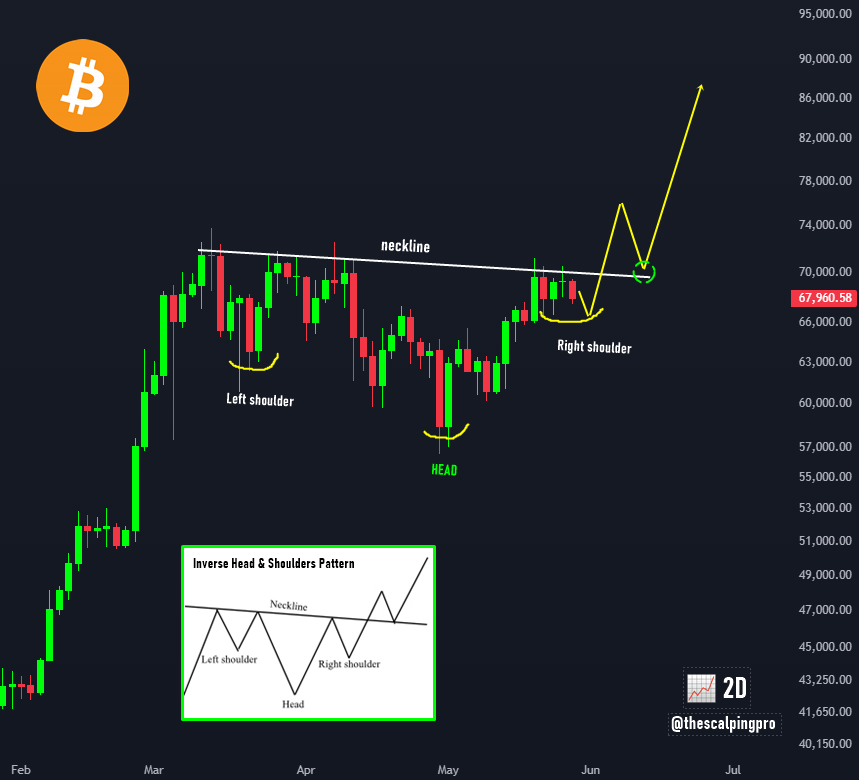 #Bitcoin is forming a massive Inverse Head & Shoulders pattern.