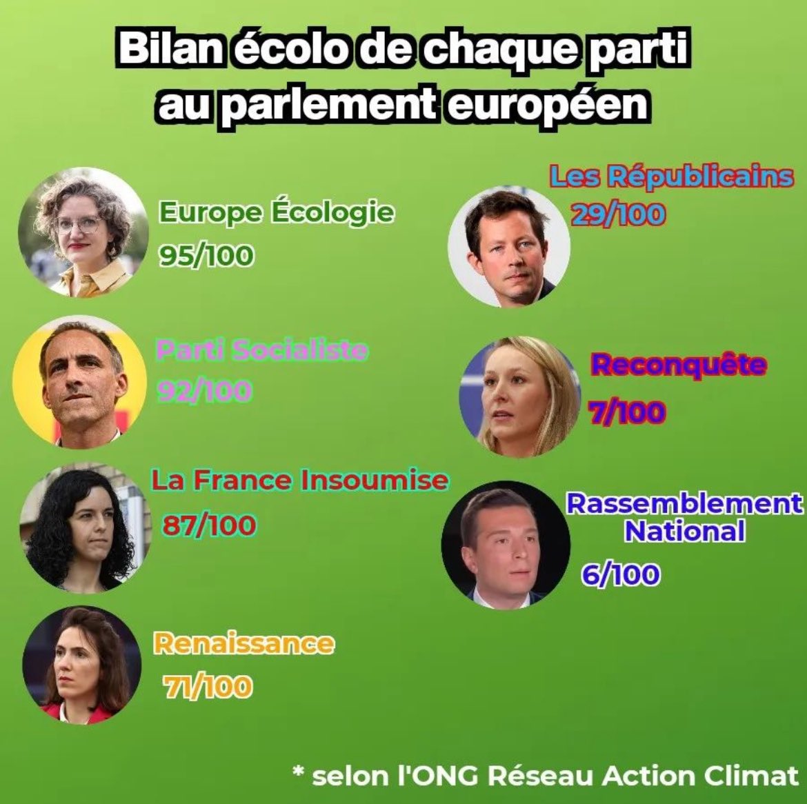 Et puis il y a les faits: l’écologie, c’est #LesEcologistes @EELV 
#9juin
instagram.com/p/C7eg_NCtncJ/…