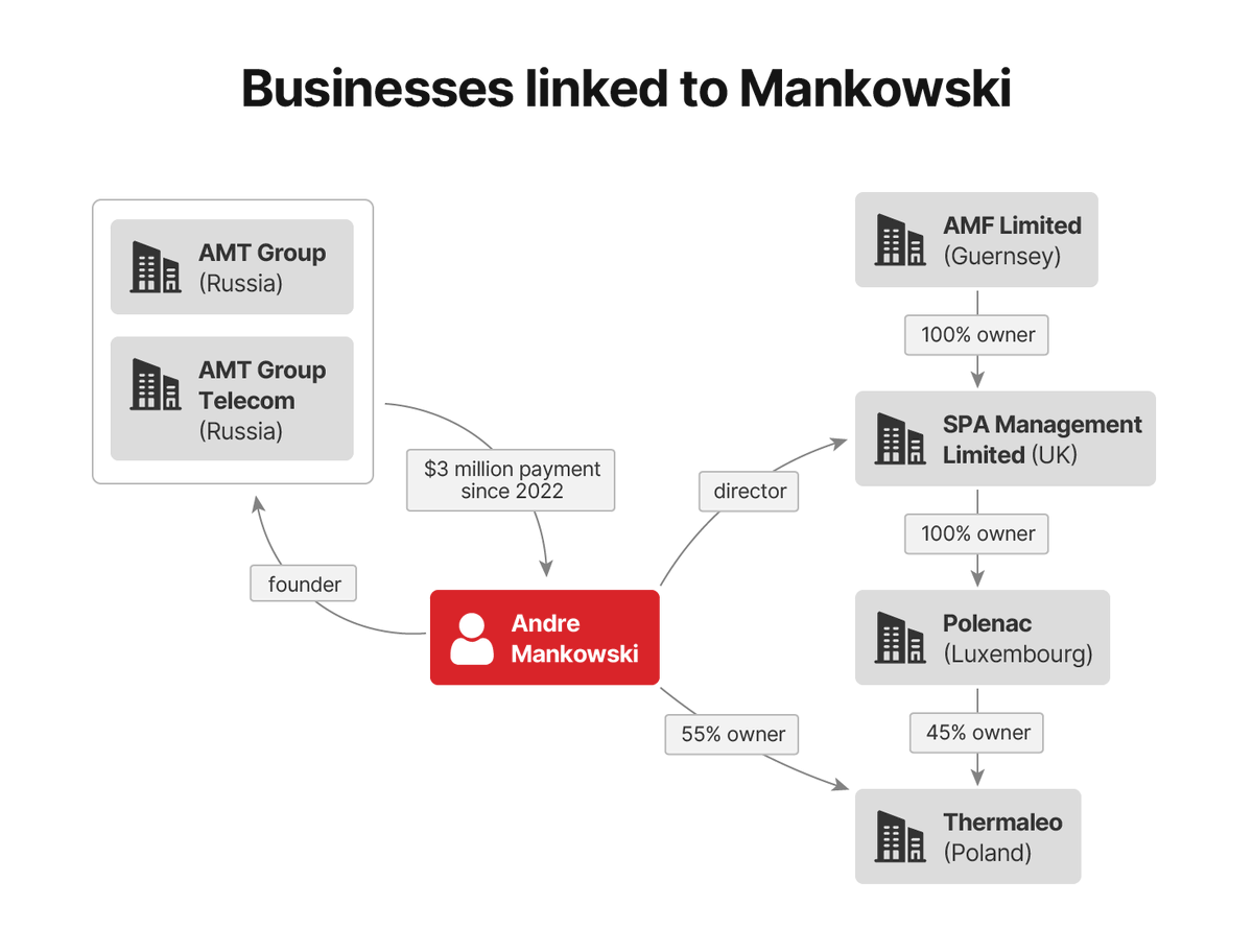 OCCRP's tweet photo. NEW: The Moscow-based IT company AMT Group is free to do business with Russian entities sanctioned by the U.S. and EU.

Its Polish/French founder is not.

Yet reporters found he's received millions from the firm since 2022.

Where are the funds going? https://t.co/fzRTjyBOqo