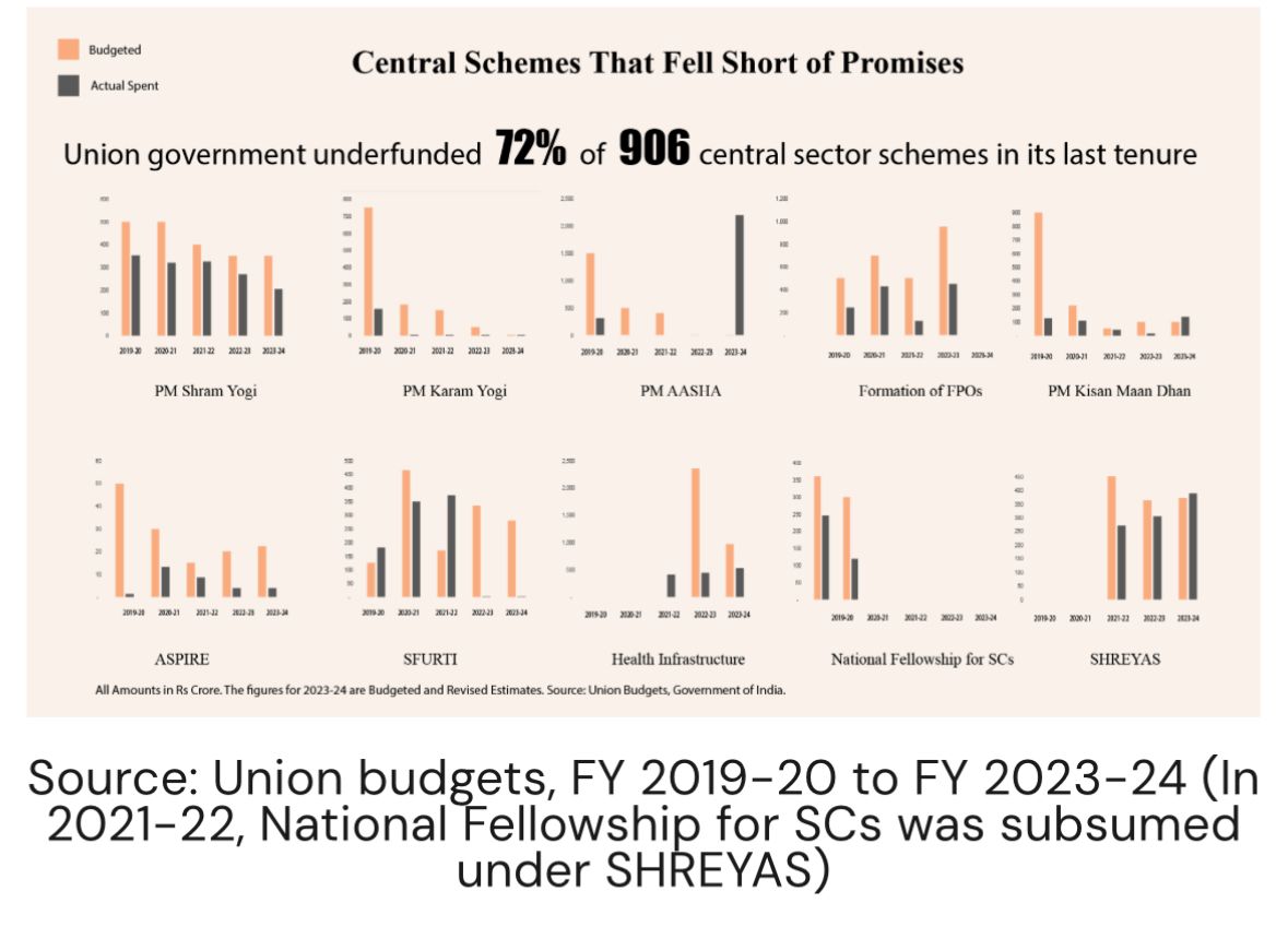 It is saddening that under the BJP Government, 71.9% of 906 central schemes faced funding cuts - many welfare & infrastructure schemes were slashed despite big promises. This is described as 'billboard governance' by a data based report. For instance, the PM Karam Yogi Maan Dhan