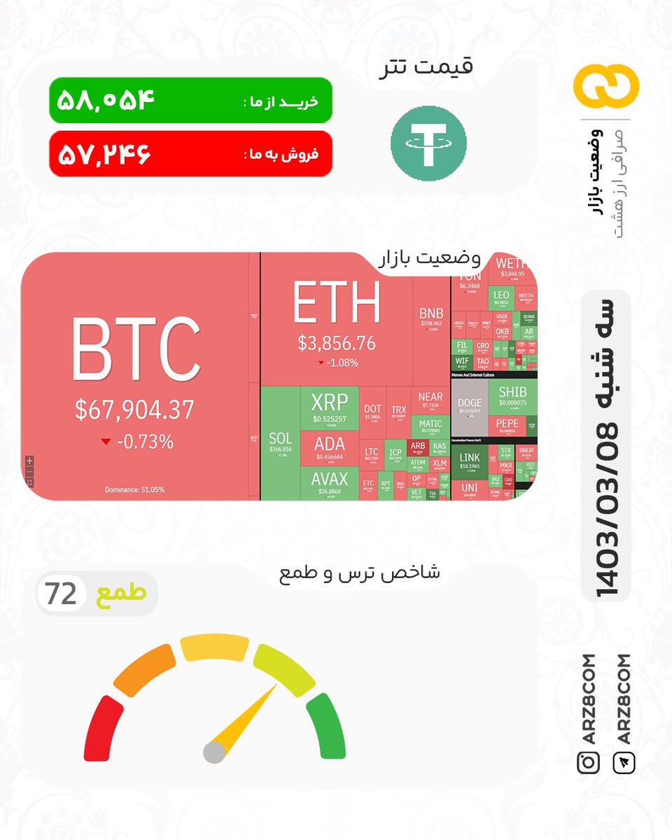 Arz3_com's tweet photo. 📊 سه شنبه 8 خرداد وضعیت بازار
 
 @arz8com https://t.co/hvnUdh0POI