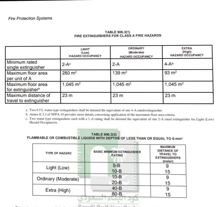 💡💡💡
كيف تستخدم جدول SBC801 906.3(1) 
في الكود السعودي للحماية من الحريق
لتوزيع طفايات الحريق A ؟

وهل مسافة الانتقال هي فقط المهمة؟

مساحة الأرضية ٪1,045 = عدد الطفايات 
إذا كانت الخطورة خفيفة 

مساحة الأرضية ٪ أقصى مساحة  تغطيها وحدة A حسب درجة الخطورة =عدد وحدات A 

منها
