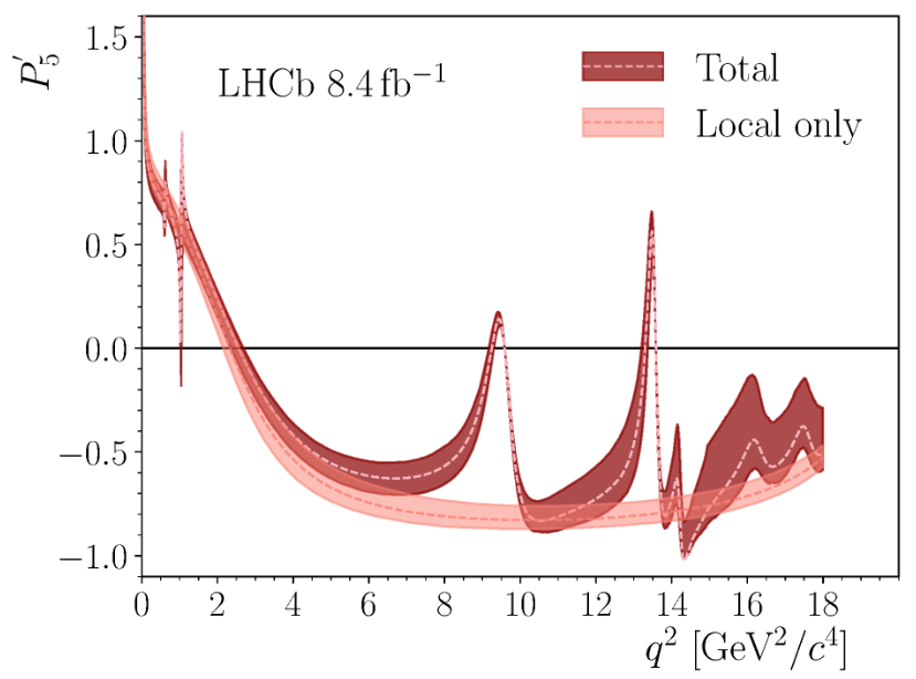 LHCbPhysics's tweet photo. Comprehensive analysis of local and nonlocal amplitudes in the B⁰→K*⁰μ⁺μ⁻ decay https://t.co/36fBzW2gnp - The Wilson Coefficients C₁₀, C'₉ and C'₁₀ are all in better agreement  than C₉ with the Standard Model and the global significance is at the  level of 1.5σ. https://t.co/PEfTfHjB0N