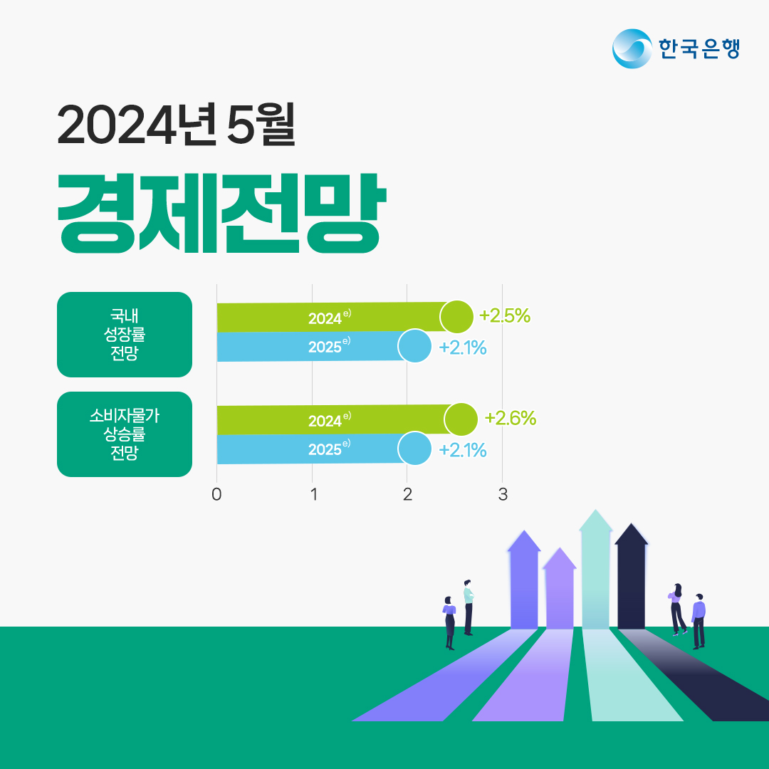 경제전망(2024년 5월)] ​ ✓ 올해 국내성장률 전망은 2.5%로 지난 2월 전망(2.1%) 대비 상향조정 ✓ 소비자물가 및  근원물가 상승률은 각각 2.6%, 2.2%로 지난 전망 수준을 유지 ​ 자세히 보기 👉 https://t.co/DAu2mPnoQM ​  #한국은행 #