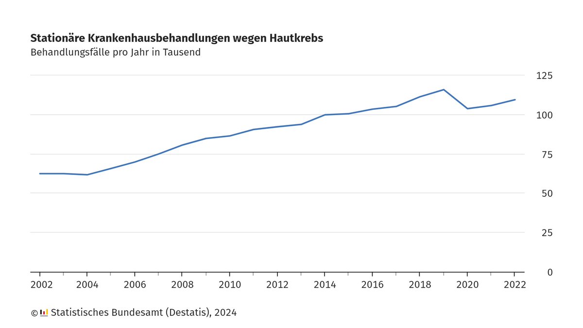 109 400 Menschen wurden 2022 mit der Diagnose #Hautkrebs stationär im Krankenhaus behandelt. Das waren gut 75 % mehr Fälle als 20 Jahre zuvor. Mehr zu Behandlungs- und Todesfällen durch Hautkrebs in unserer #ZahlderWoche: destatis.de/DE/Presse/Pres…